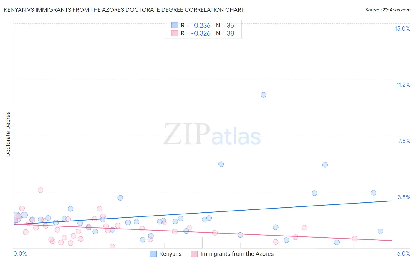 Kenyan vs Immigrants from the Azores Doctorate Degree