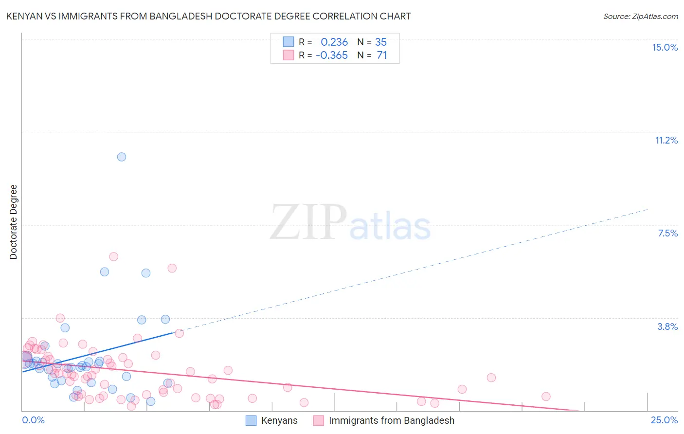 Kenyan vs Immigrants from Bangladesh Doctorate Degree
