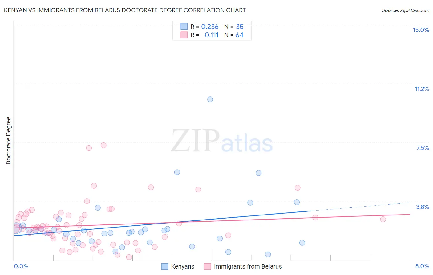 Kenyan vs Immigrants from Belarus Doctorate Degree