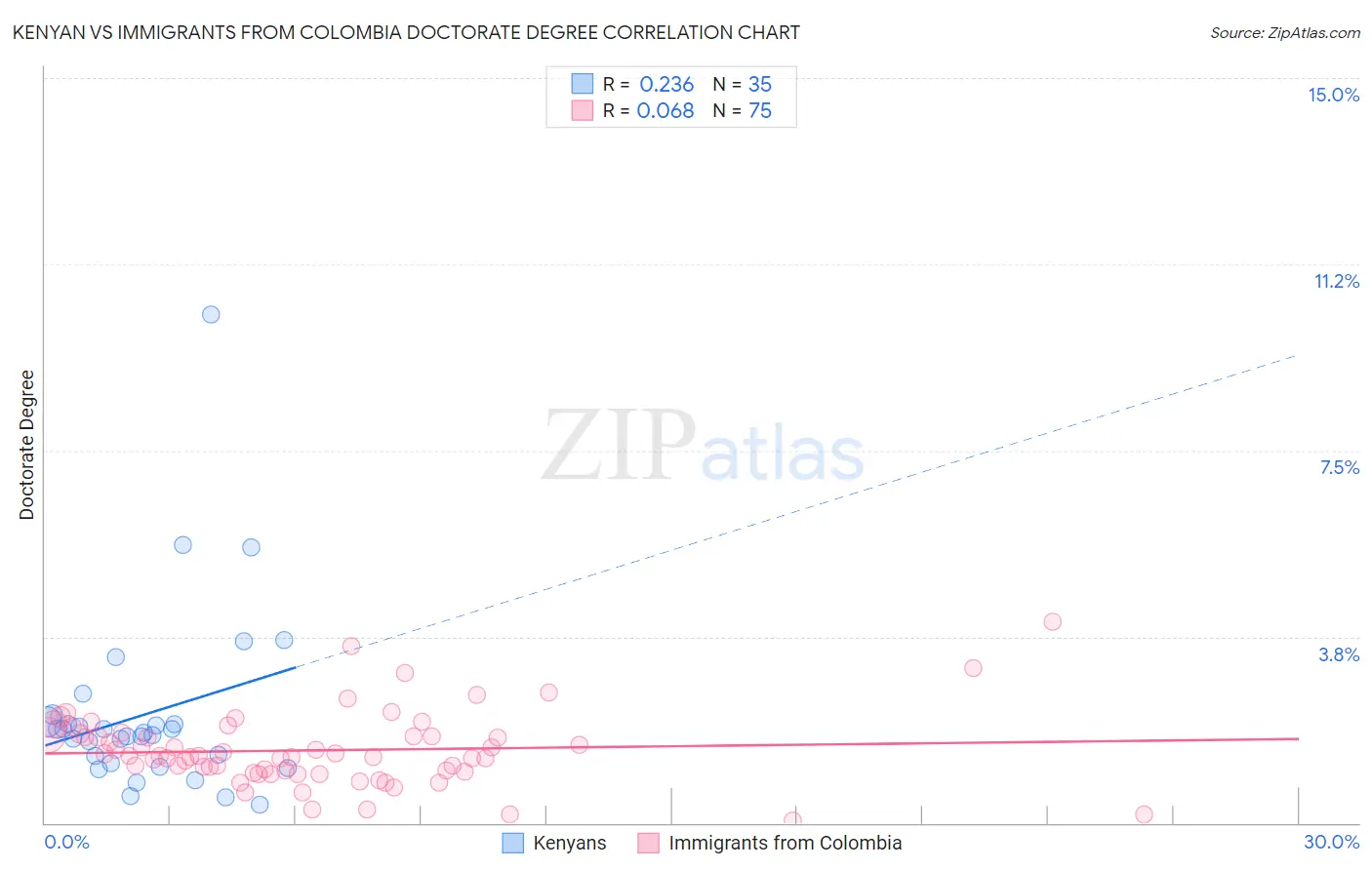 Kenyan vs Immigrants from Colombia Doctorate Degree