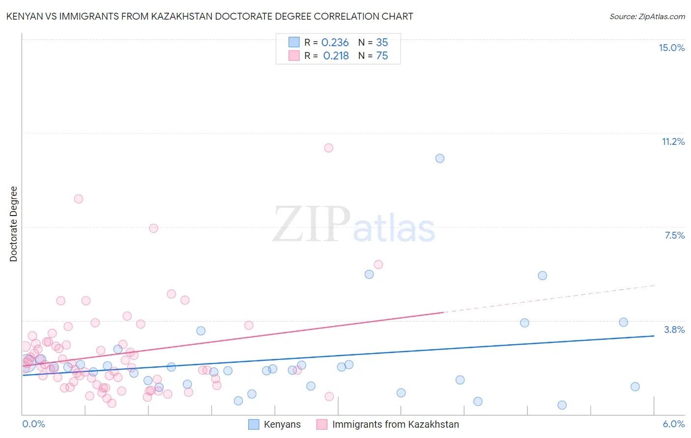 Kenyan vs Immigrants from Kazakhstan Doctorate Degree