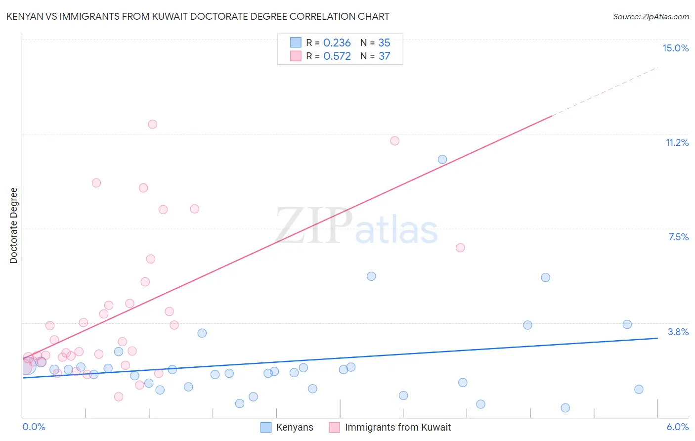 Kenyan vs Immigrants from Kuwait Doctorate Degree