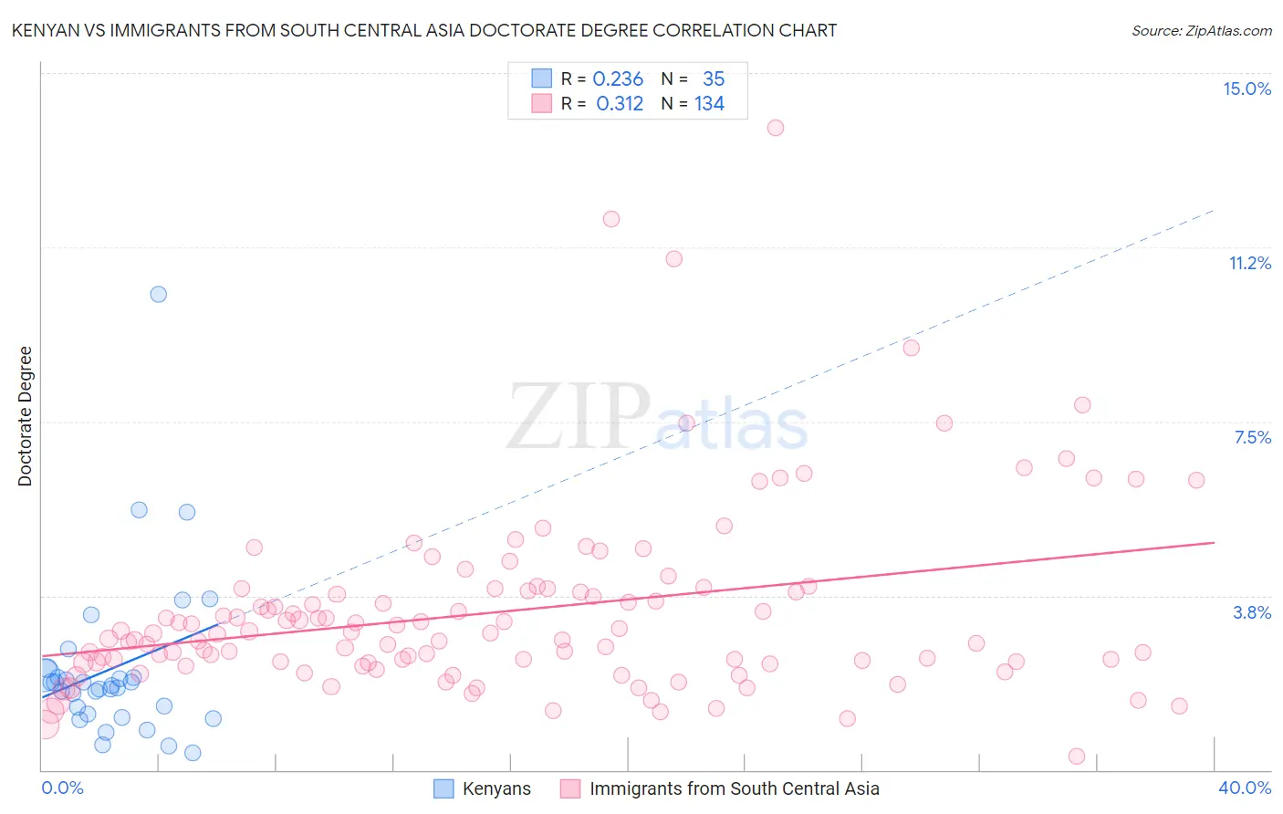 Kenyan vs Immigrants from South Central Asia Doctorate Degree