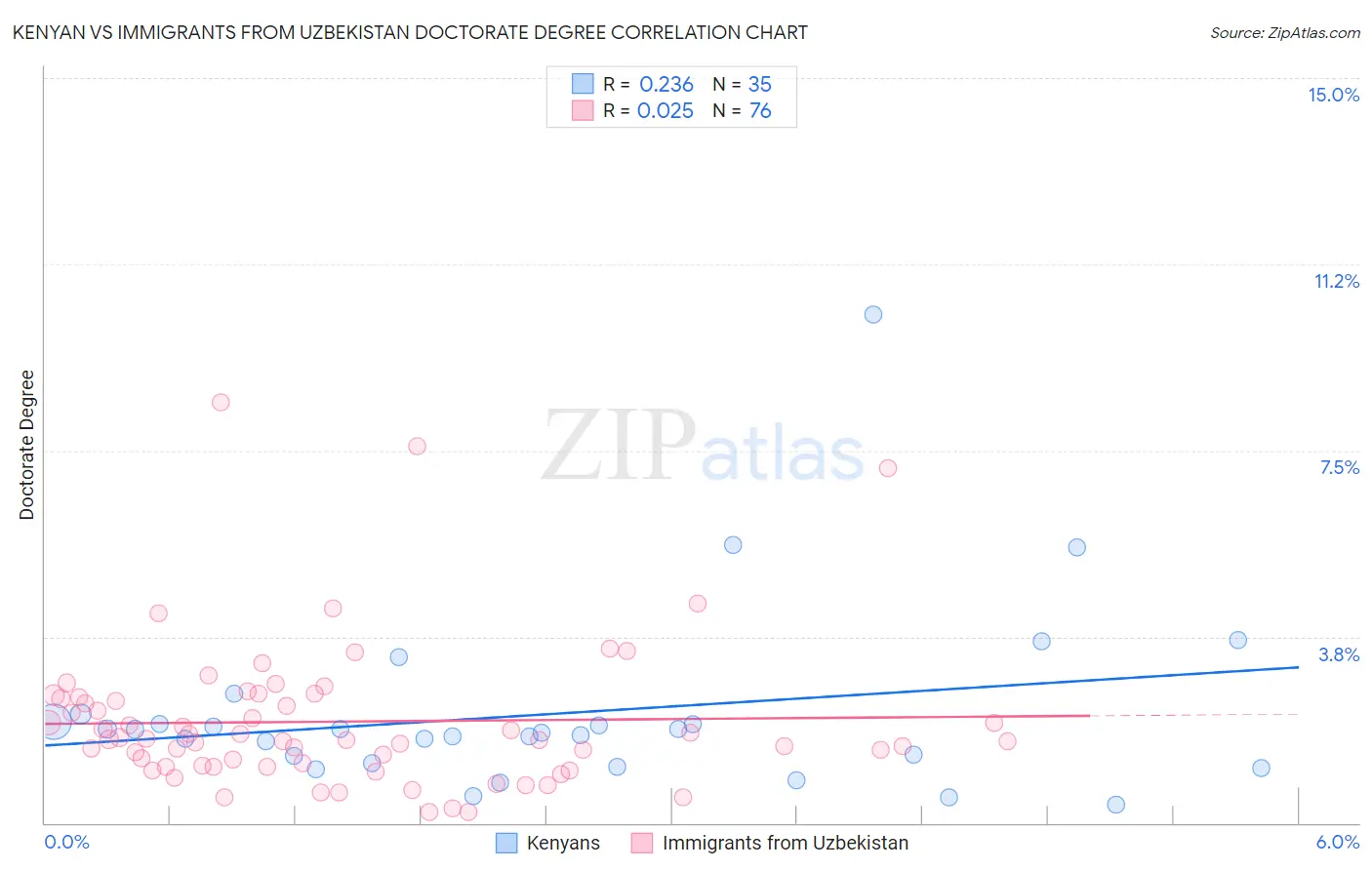 Kenyan vs Immigrants from Uzbekistan Doctorate Degree