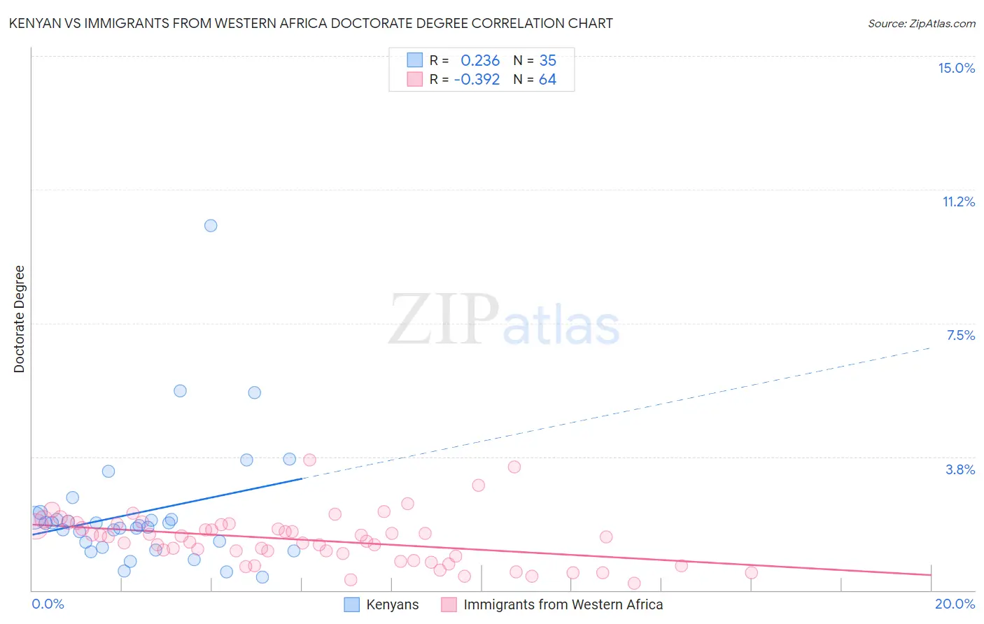 Kenyan vs Immigrants from Western Africa Doctorate Degree
