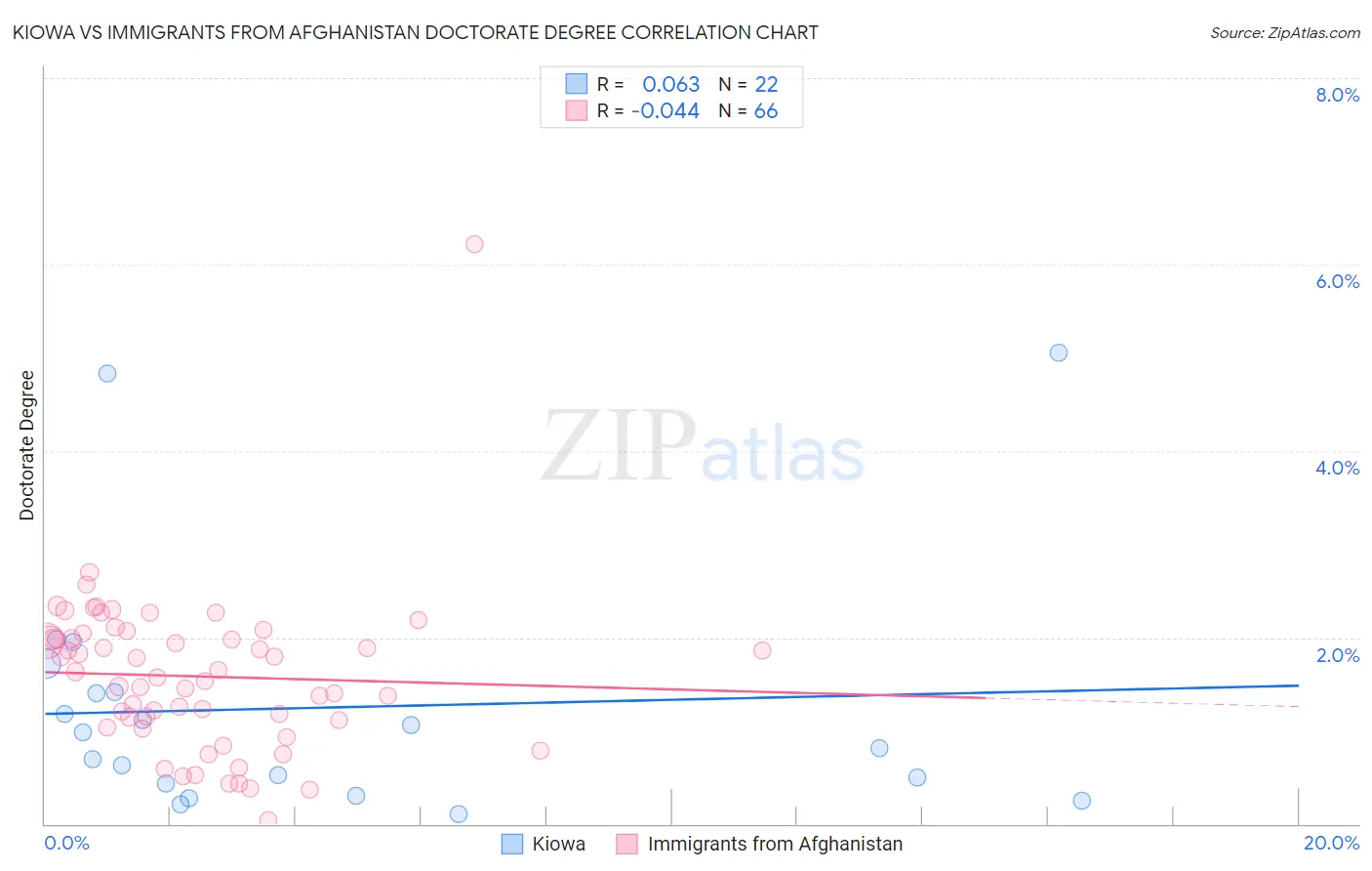 Kiowa vs Immigrants from Afghanistan Doctorate Degree