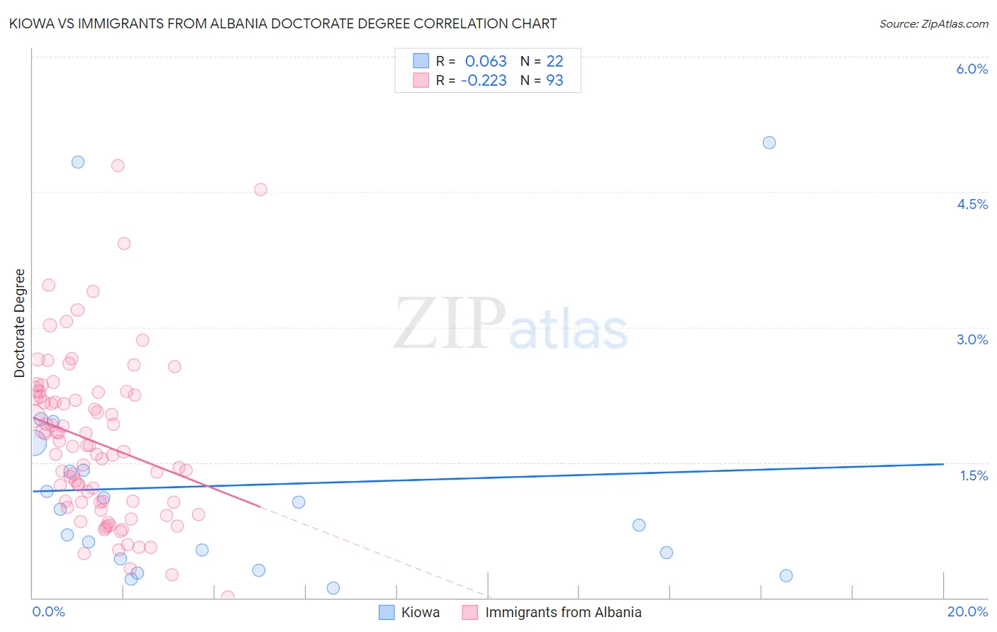 Kiowa vs Immigrants from Albania Doctorate Degree