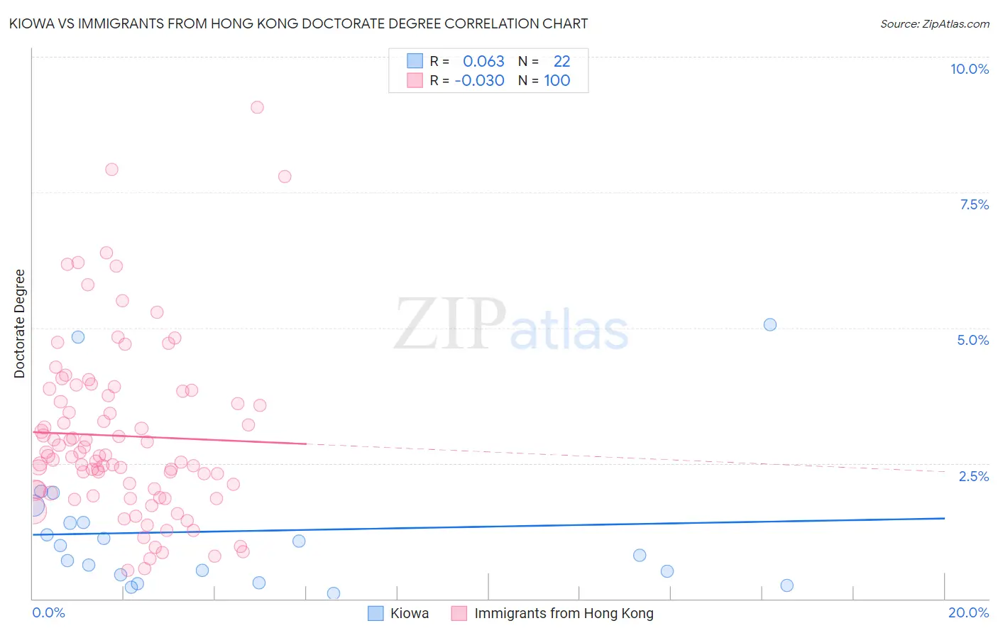 Kiowa vs Immigrants from Hong Kong Doctorate Degree