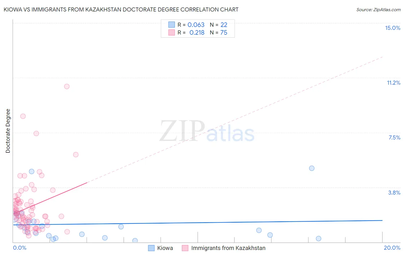 Kiowa vs Immigrants from Kazakhstan Doctorate Degree