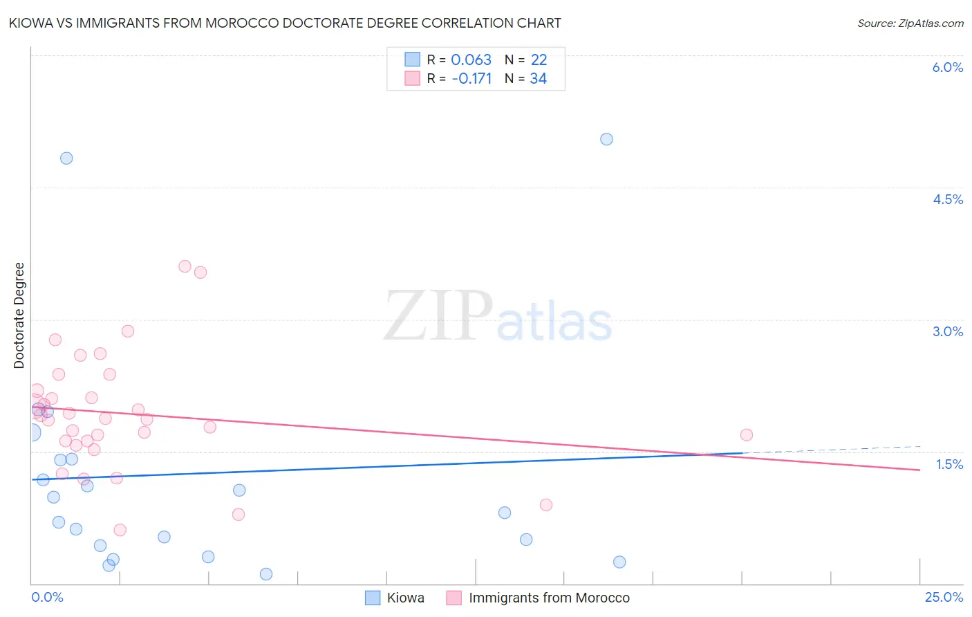 Kiowa vs Immigrants from Morocco Doctorate Degree
