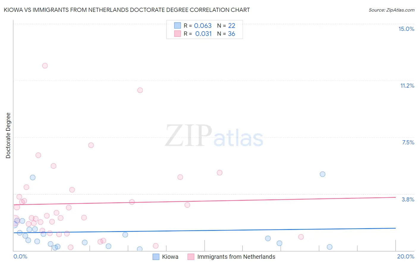 Kiowa vs Immigrants from Netherlands Doctorate Degree