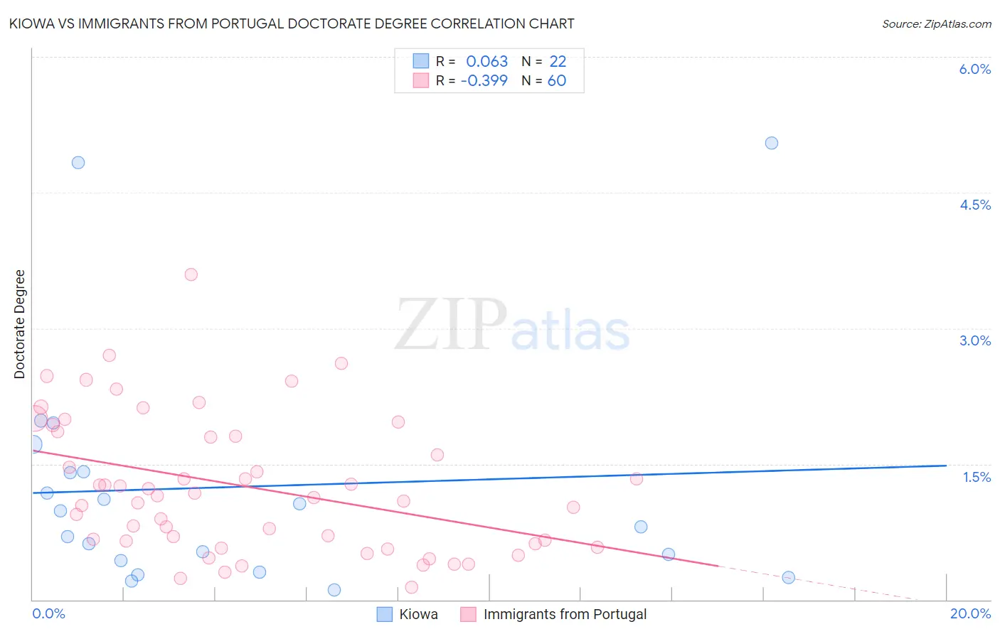 Kiowa vs Immigrants from Portugal Doctorate Degree