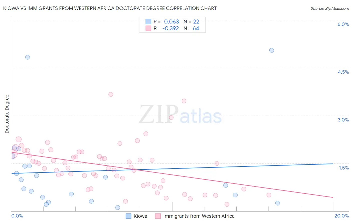 Kiowa vs Immigrants from Western Africa Doctorate Degree