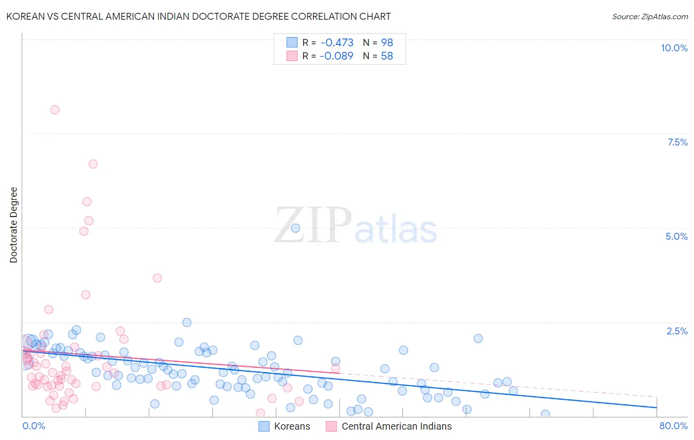 Korean vs Central American Indian Doctorate Degree