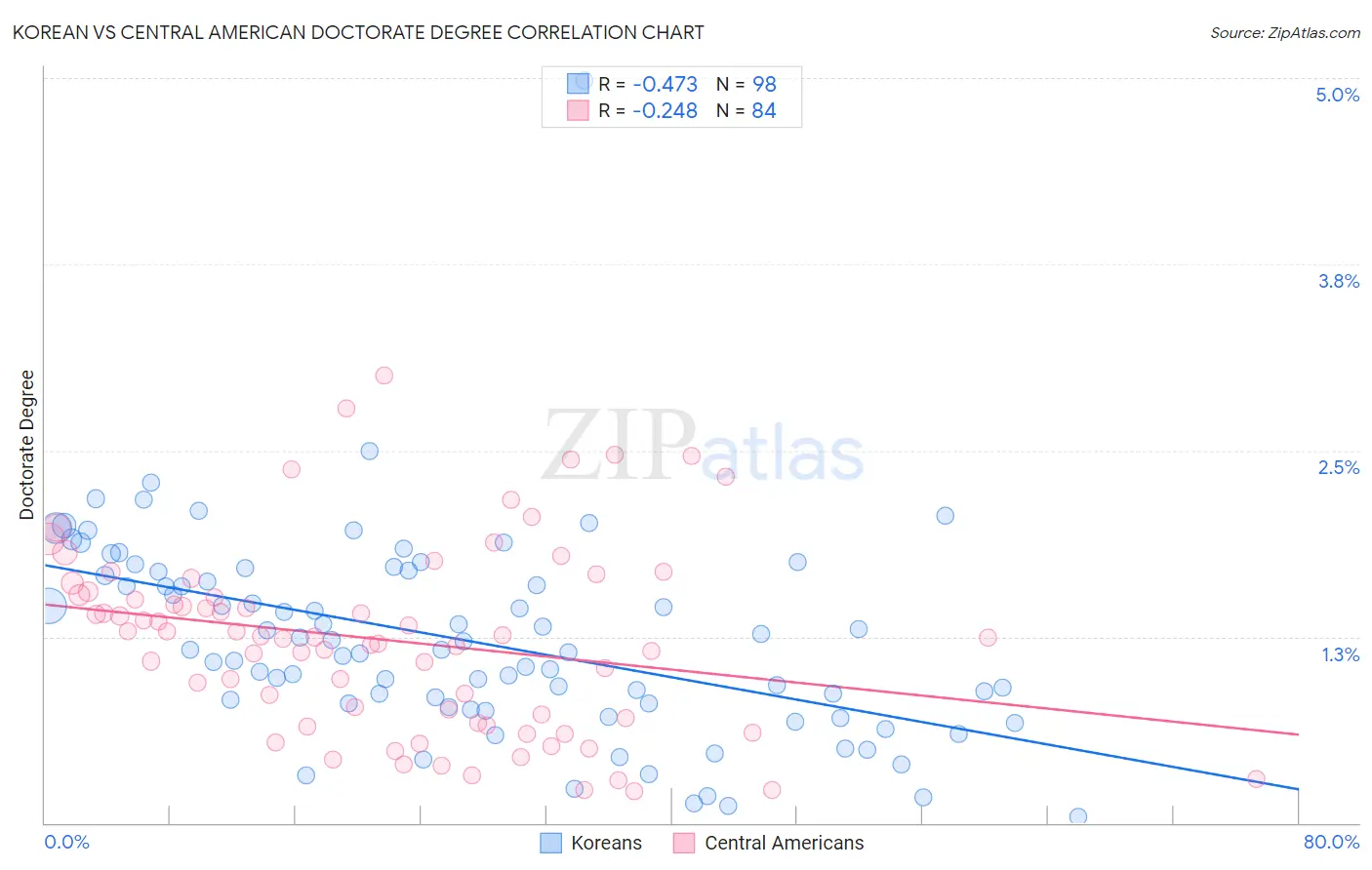 Korean vs Central American Doctorate Degree