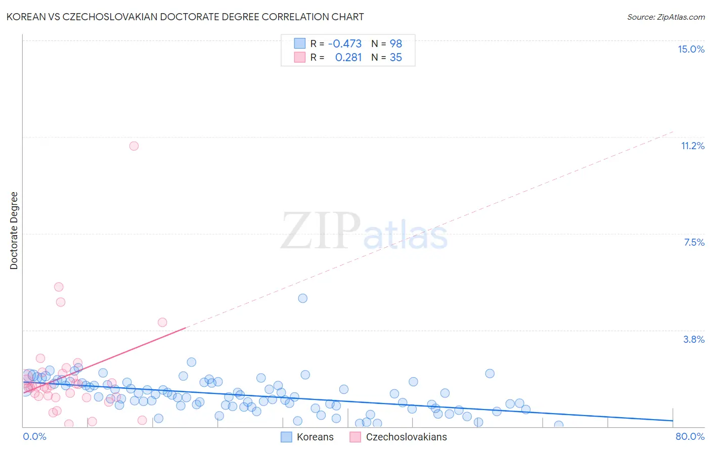 Korean vs Czechoslovakian Doctorate Degree