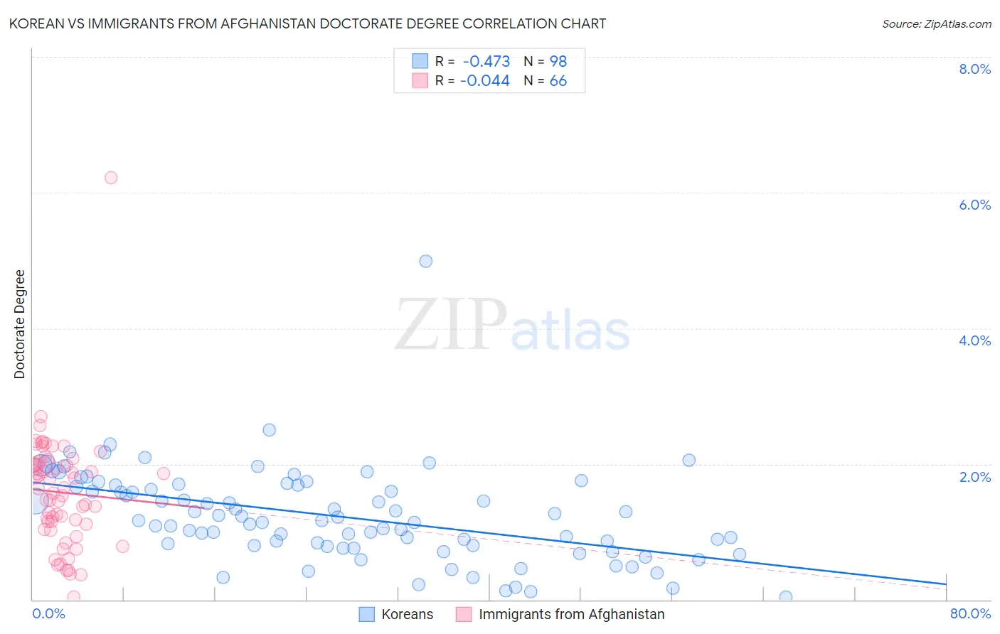 Korean vs Immigrants from Afghanistan Doctorate Degree