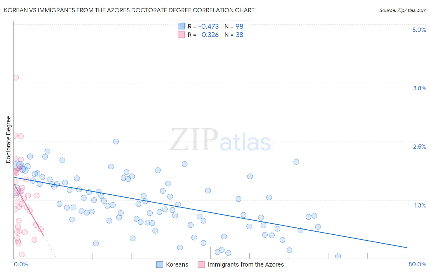 Korean vs Immigrants from the Azores Doctorate Degree