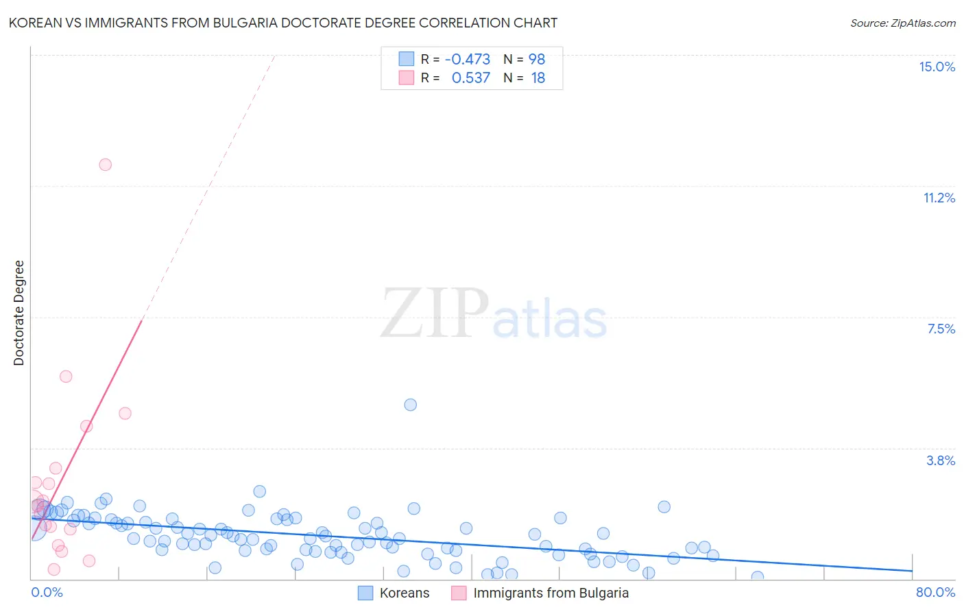 Korean vs Immigrants from Bulgaria Doctorate Degree