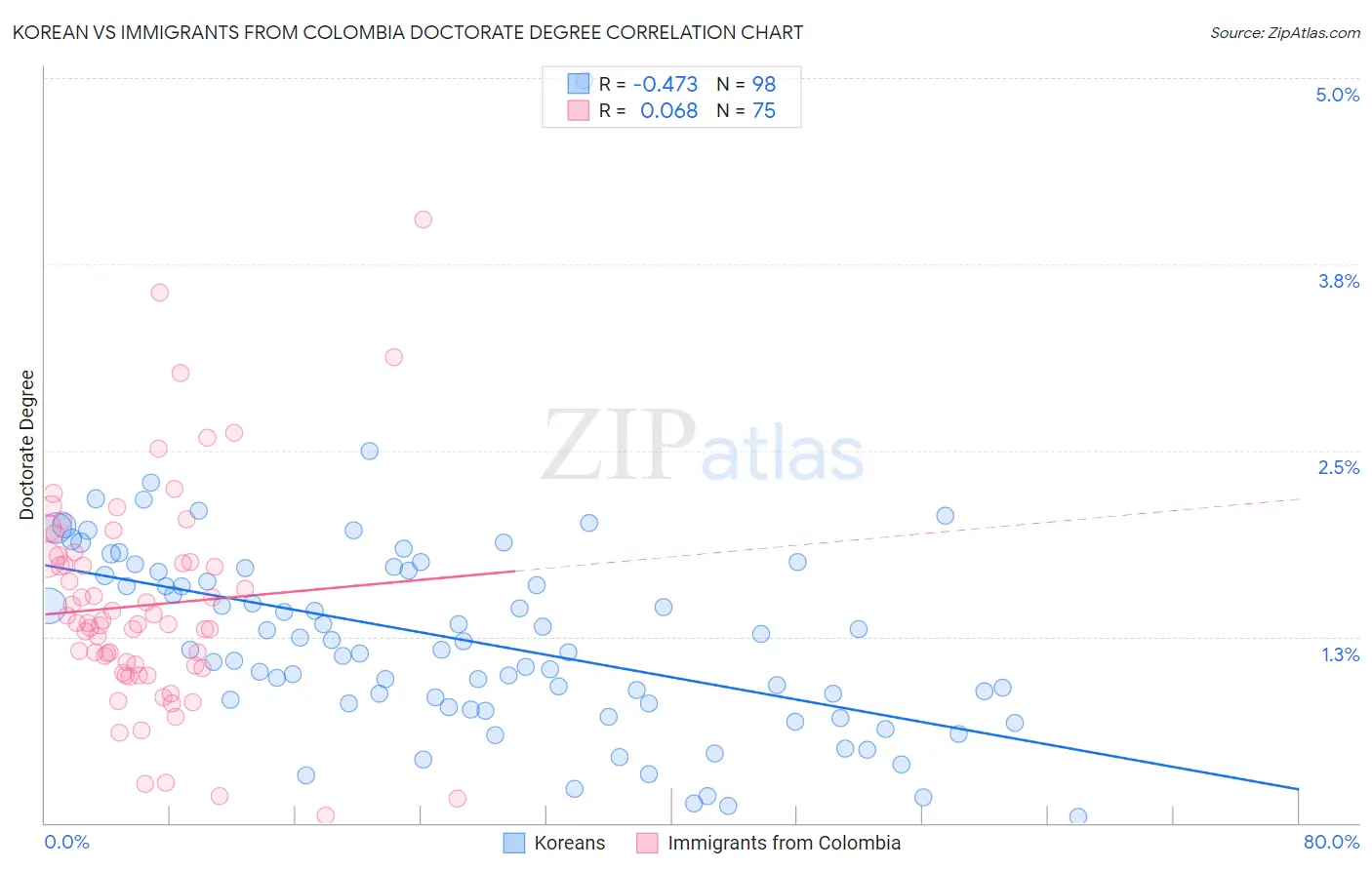 Korean vs Immigrants from Colombia Doctorate Degree