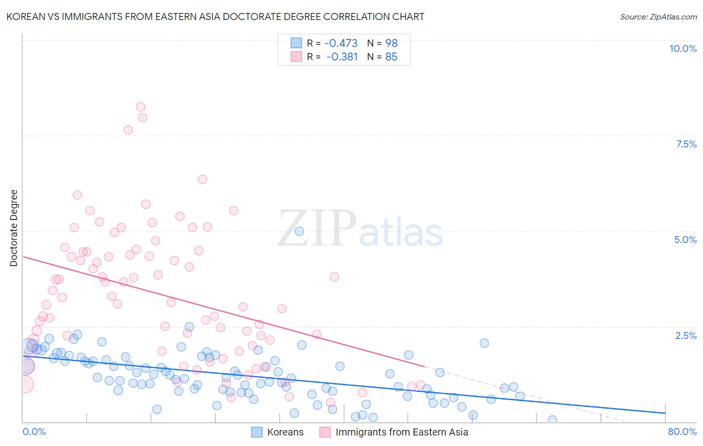 Korean vs Immigrants from Eastern Asia Doctorate Degree