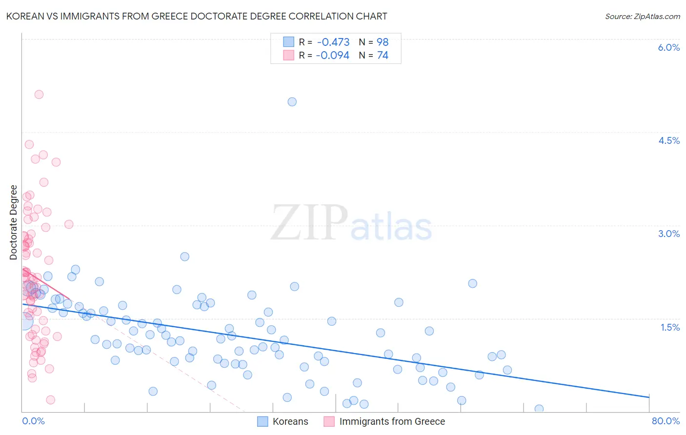 Korean vs Immigrants from Greece Doctorate Degree