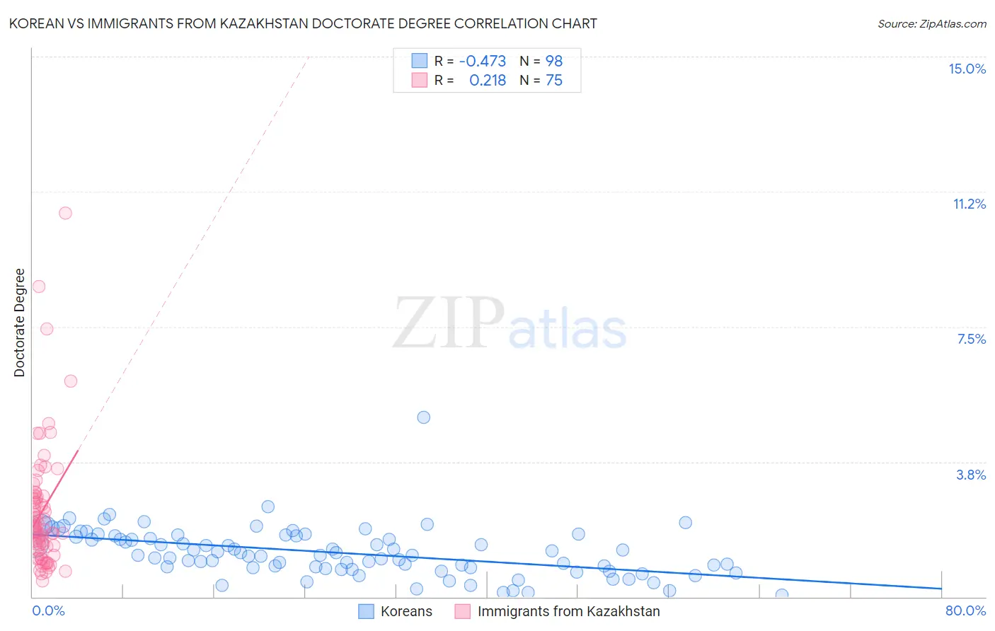 Korean vs Immigrants from Kazakhstan Doctorate Degree