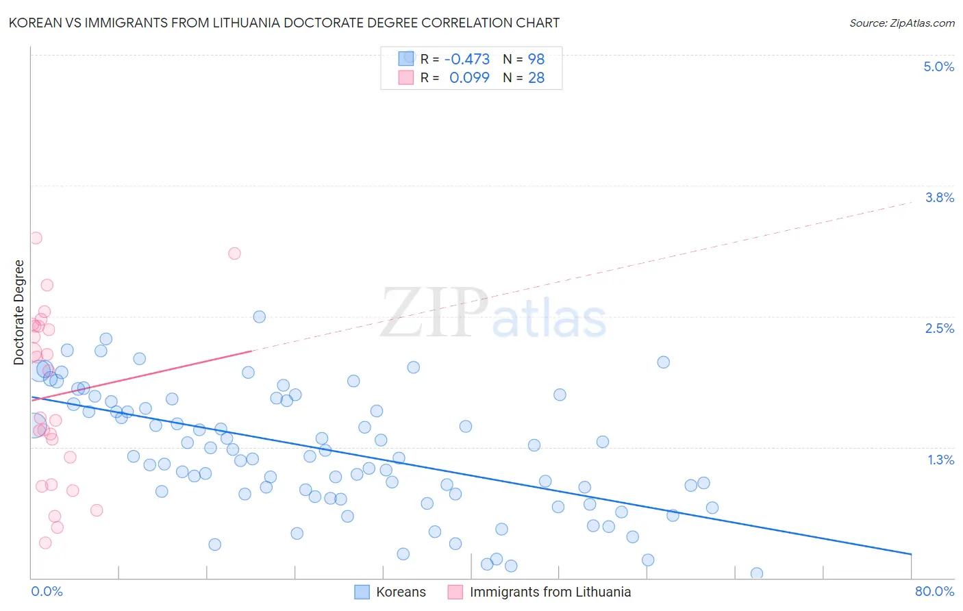 Korean vs Immigrants from Lithuania Doctorate Degree