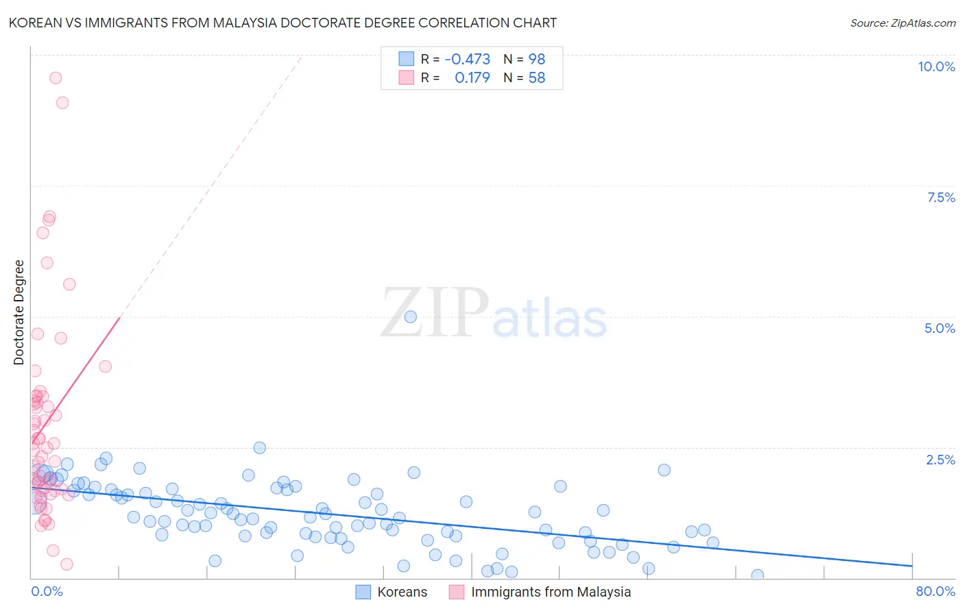 Korean vs Immigrants from Malaysia Doctorate Degree