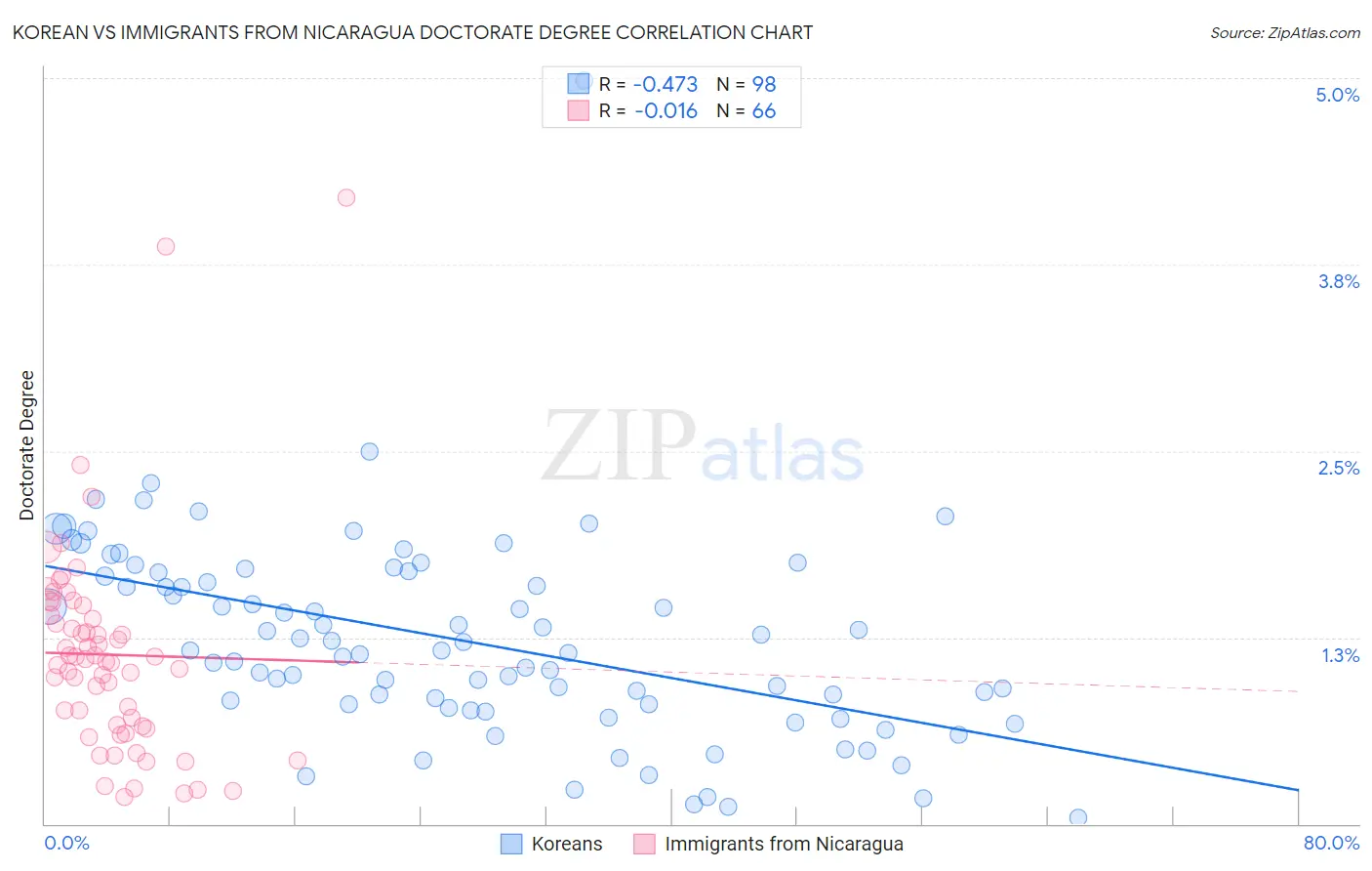 Korean vs Immigrants from Nicaragua Doctorate Degree