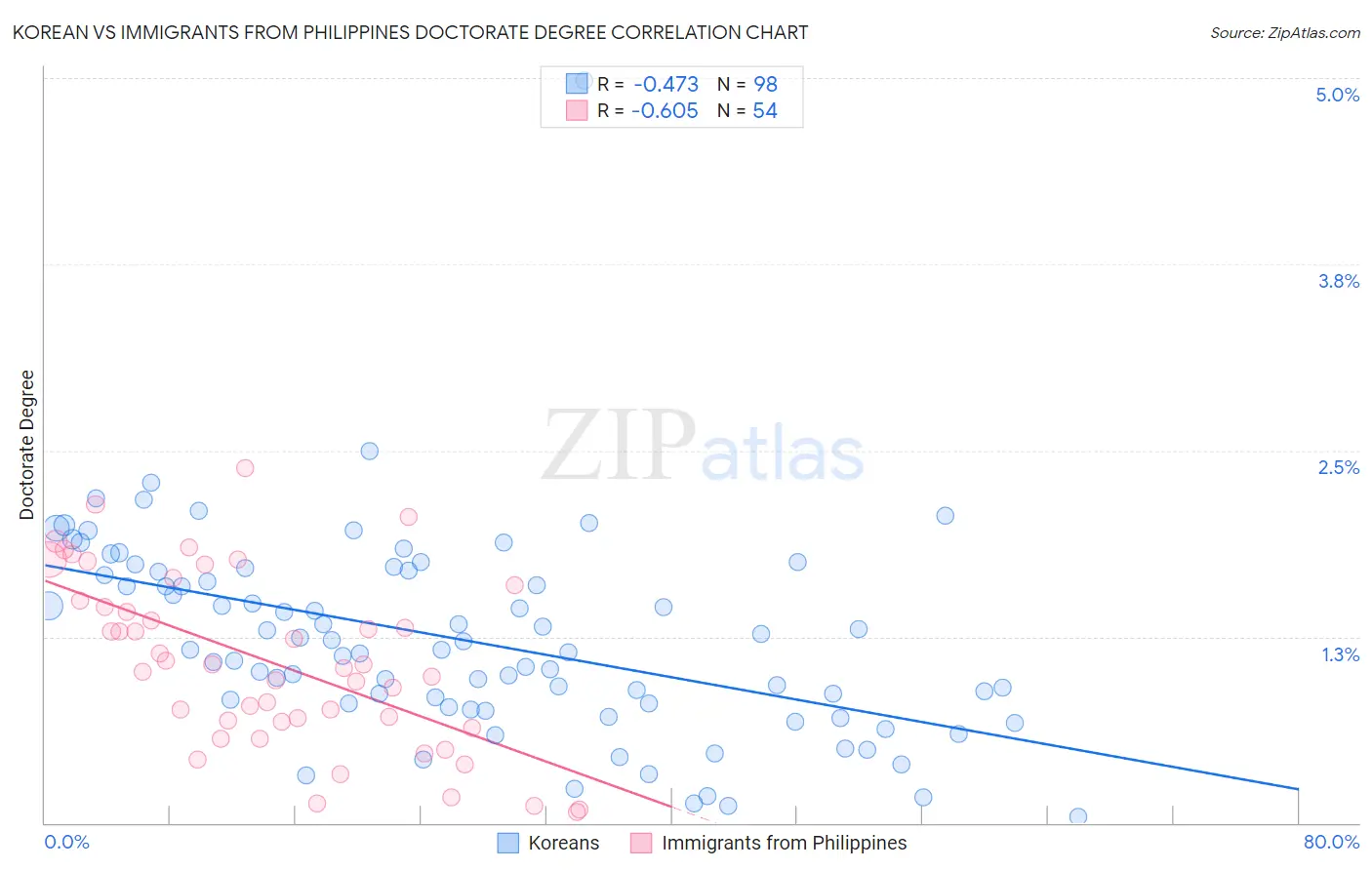 Korean vs Immigrants from Philippines Doctorate Degree