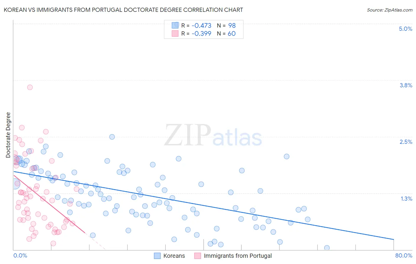 Korean vs Immigrants from Portugal Doctorate Degree