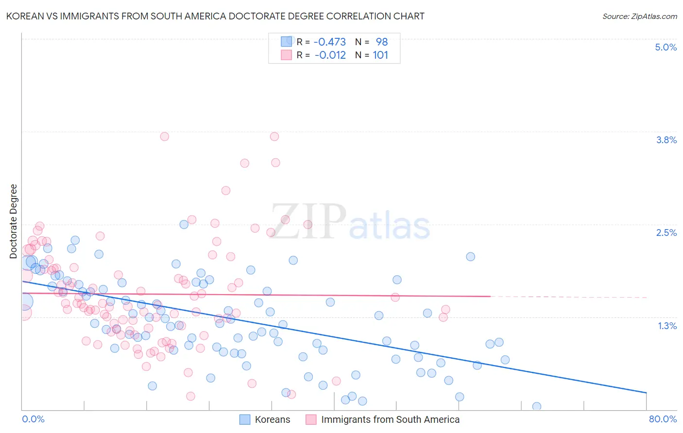 Korean vs Immigrants from South America Doctorate Degree