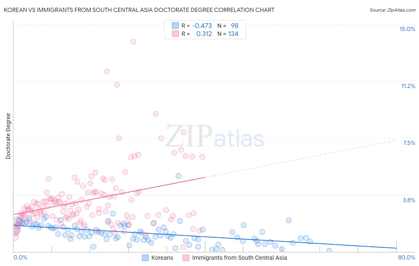 Korean vs Immigrants from South Central Asia Doctorate Degree