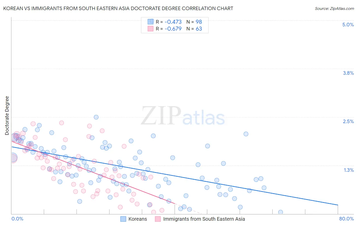 Korean vs Immigrants from South Eastern Asia Doctorate Degree