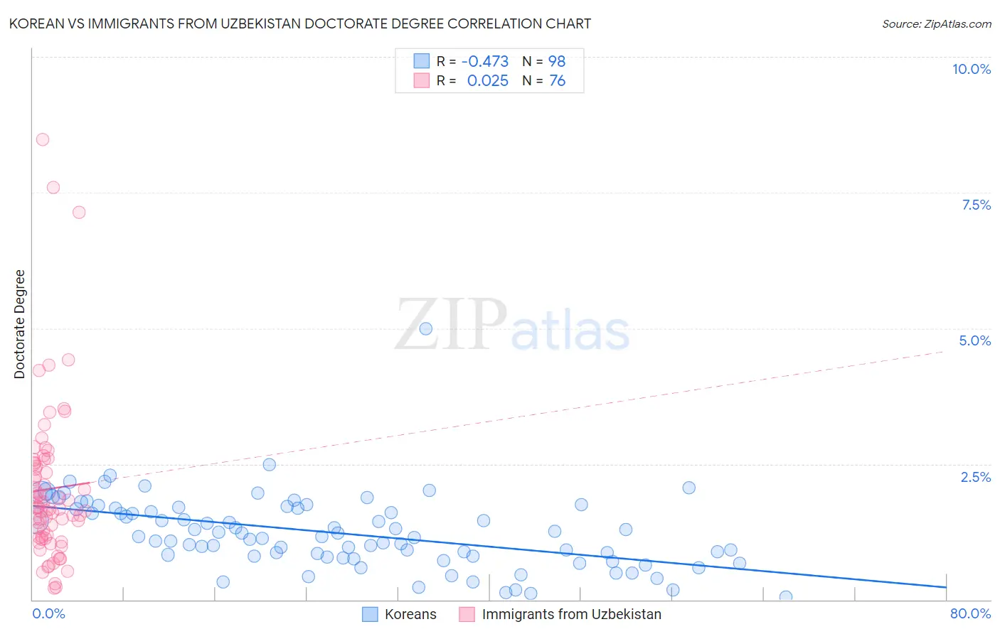 Korean vs Immigrants from Uzbekistan Doctorate Degree