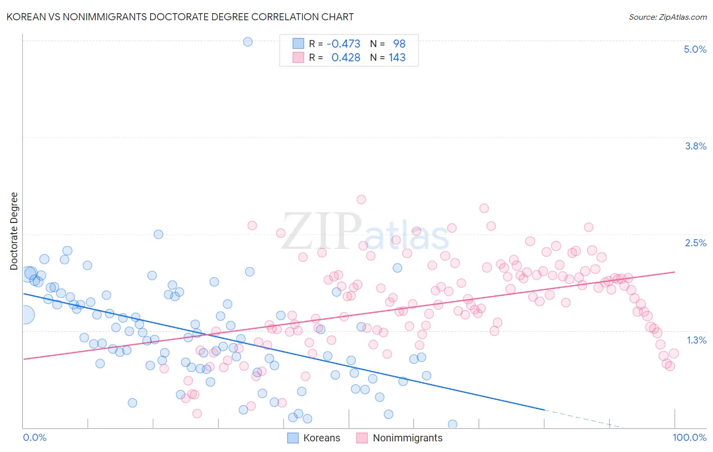 Korean vs Nonimmigrants Doctorate Degree