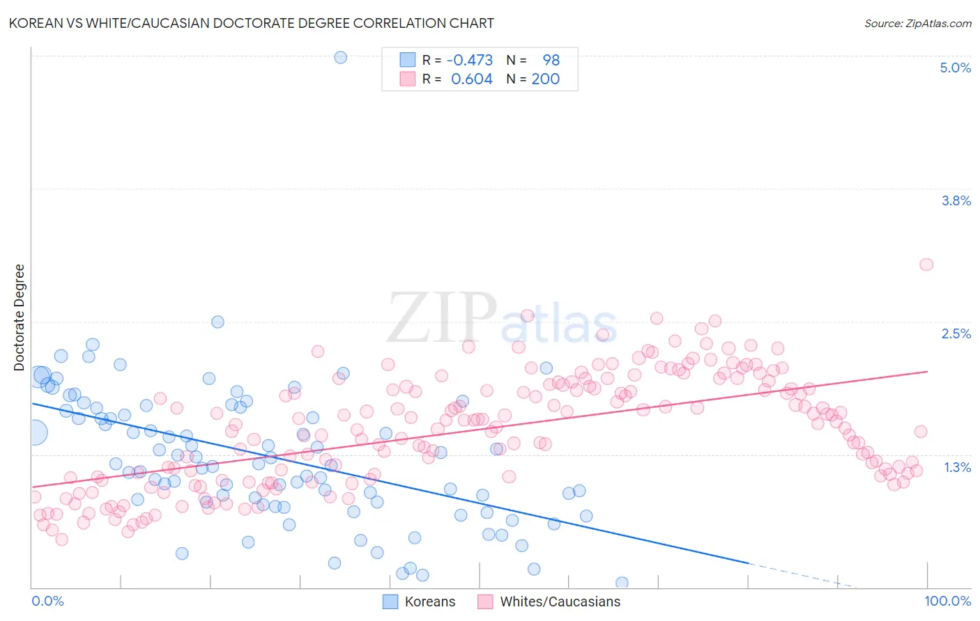 Korean vs White/Caucasian Doctorate Degree
