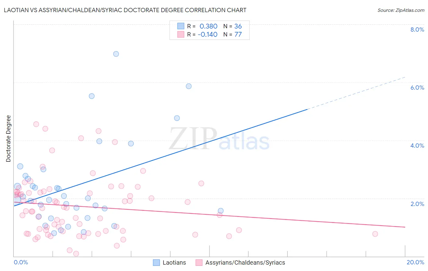 Laotian vs Assyrian/Chaldean/Syriac Doctorate Degree