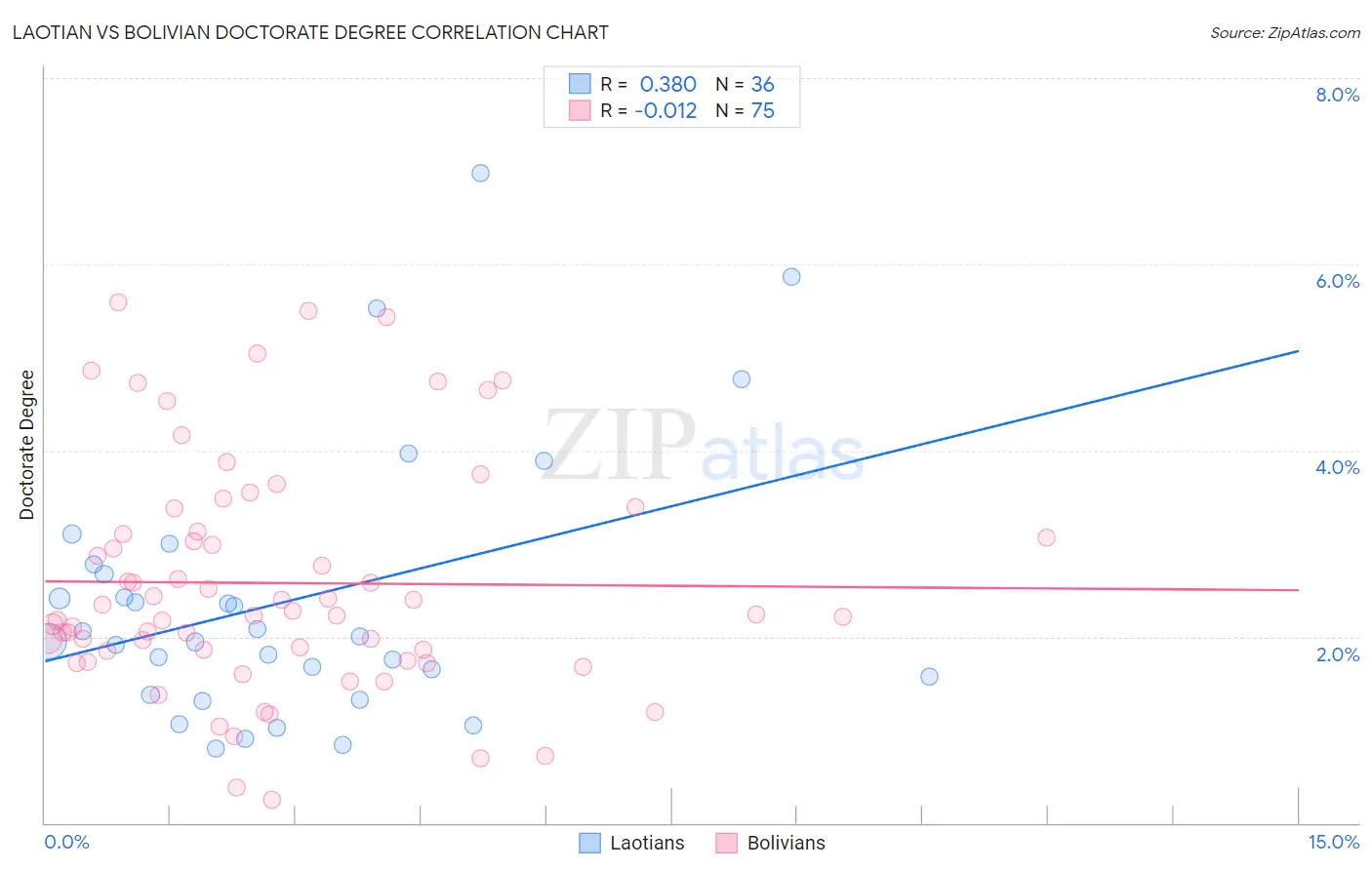 Laotian vs Bolivian Doctorate Degree