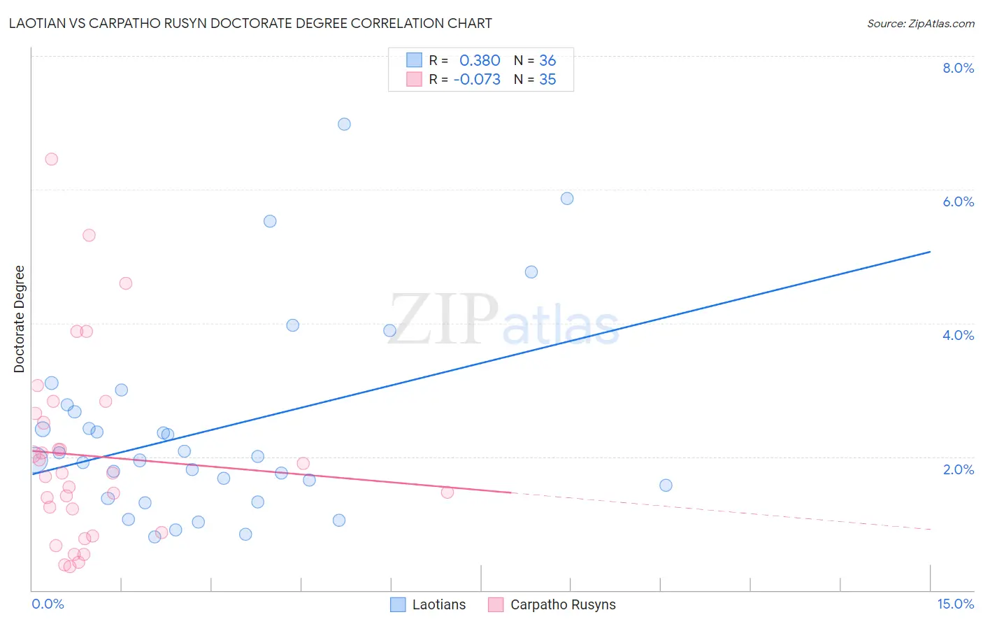 Laotian vs Carpatho Rusyn Doctorate Degree