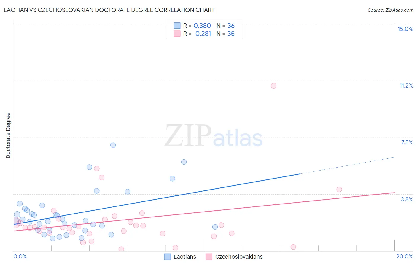 Laotian vs Czechoslovakian Doctorate Degree