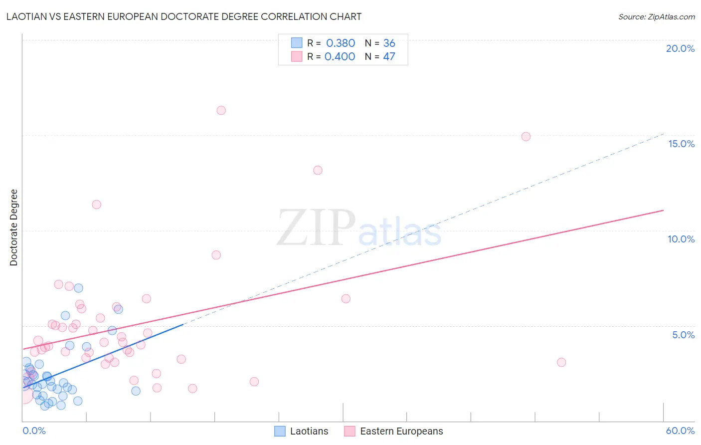 Laotian vs Eastern European Doctorate Degree