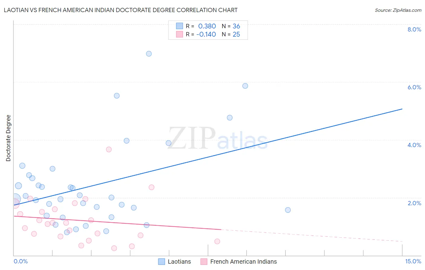 Laotian vs French American Indian Doctorate Degree