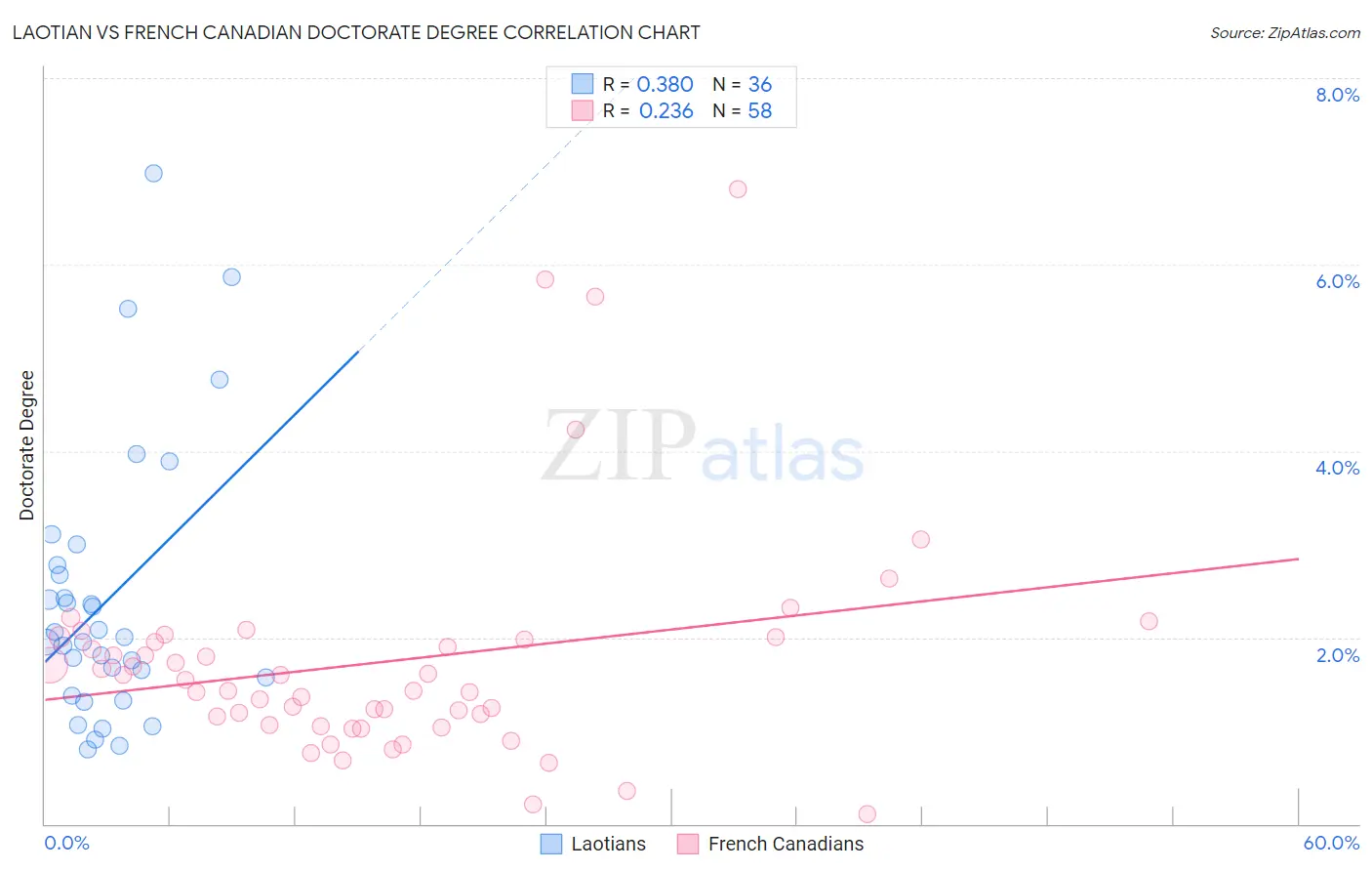 Laotian vs French Canadian Doctorate Degree