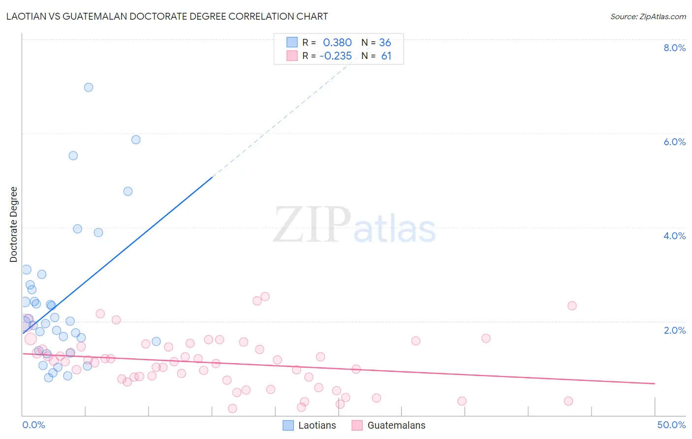 Laotian vs Guatemalan Doctorate Degree