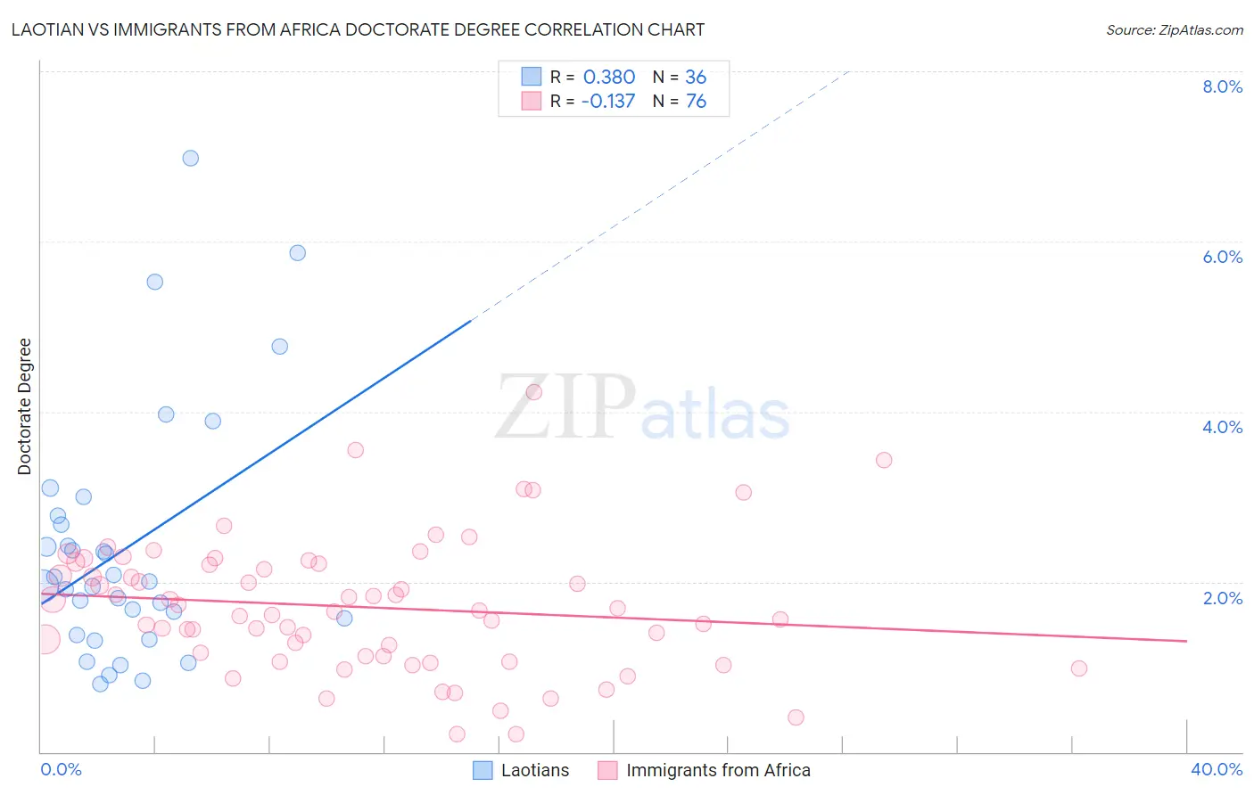 Laotian vs Immigrants from Africa Doctorate Degree