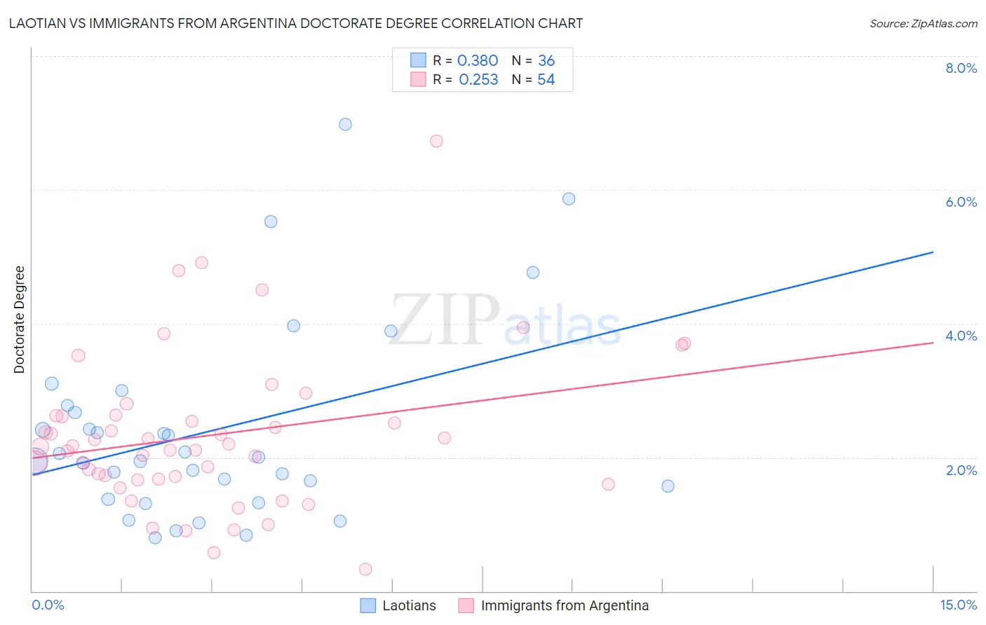 Laotian vs Immigrants from Argentina Doctorate Degree