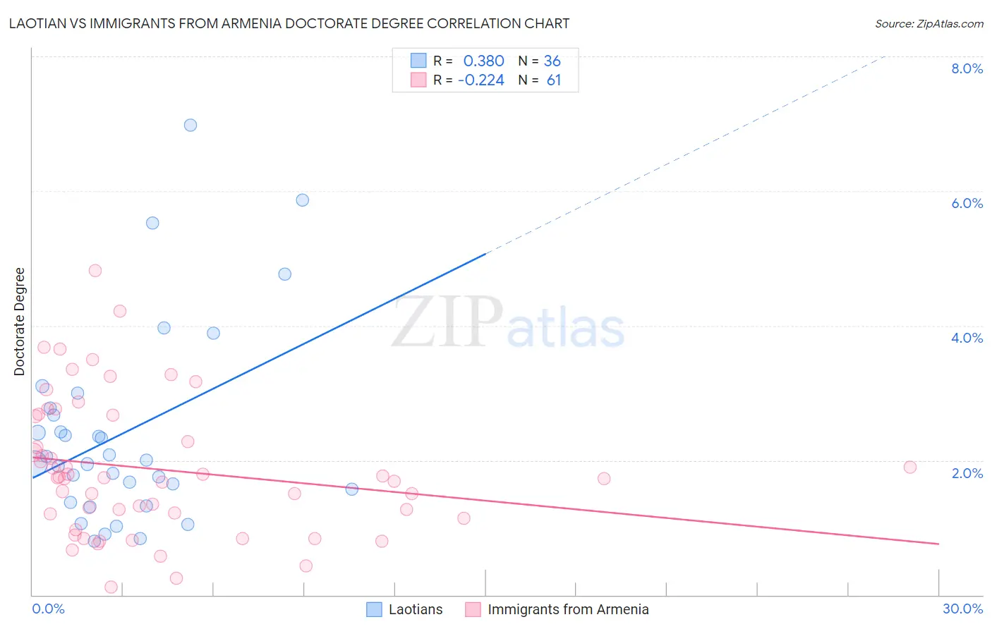 Laotian vs Immigrants from Armenia Doctorate Degree