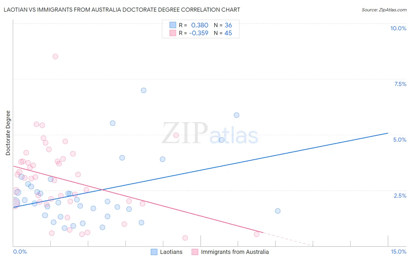 Laotian vs Immigrants from Australia Doctorate Degree